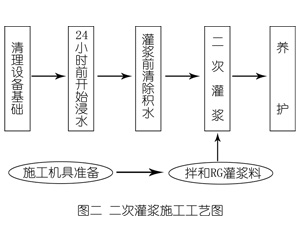万江街道灌浆料施工工艺—文字完整版